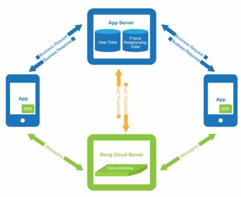 专访融云CPO任杰 5G时代的互联网通信云——机遇、挑战与信息服务新范式